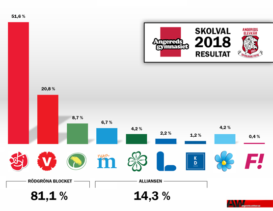 Angeredsgymnasiet känns rödgrönt.